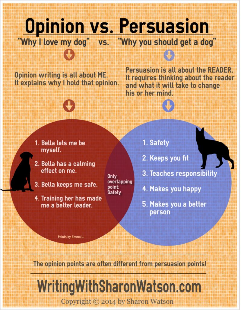 Your students will learn the difference between opinion versus persuasion with this fun infographic about dogs. Then they all do an easy writing exercise.